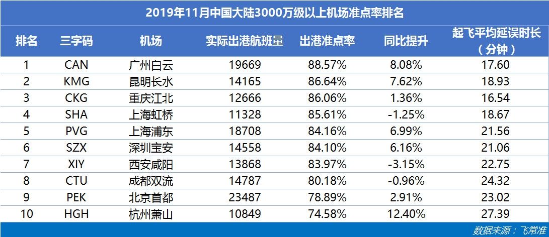 3000萬級(jí)以上機(jī)場